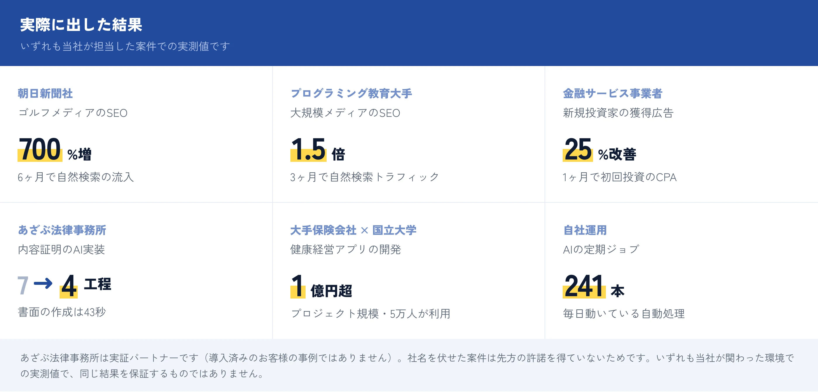 実際に出した結果。朝日新聞社のゴルフメディアSEOで6ヶ月に自然検索の流入が700%増。プログラミング教育大手の大規模メディアSEOで3ヶ月に自然検索トラフィックが1.5倍。金融サービス事業者の新規投資家獲得広告で1ヶ月に初回投資のCPAが25%改善。あざぶ法律事務所の内容証明AI実装で7工程が4工程に、書面の作成は43秒。大手保険会社と国立大学の健康経営アプリ開発は1億円超の規模で5万人が利用。自社運用のAI定期ジョブは241本が毎日動いている。